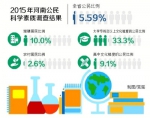 河南公民科学素质水平明显提升
具备科学素质公民比例达5.59% - 人民政府