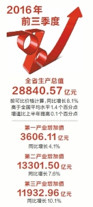 前三季度全省经济运行总体平稳
生产总值28840.57亿元 同比增长8.1% - 人民政府