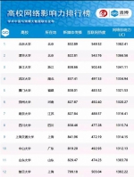 郑州大学在中国高校网络影响力排行榜中位列第6名（图） - 郑州大学