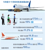 前十个月客运量超越去年全年
郑州机场旅客吞吐量再创历史新高 - 人民政府