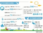 今年全省环境污染防治攻坚战打响
大气和水污染防治目标公布 - 人民政府