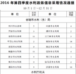 2016年第四季度水利政务信息采用情况通报 - 水利厅