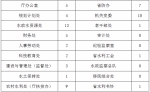 2016年第四季度水利政务信息采用情况通报 - 水利厅