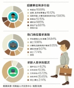 河南发布去年四季度求职招聘大数据
高技能人才需求明显升温 - 人民政府