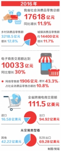 2016年河南省社会消费品零售总额17618亿元
同比增长11.9% 高出全国平均增速1.4个百分点 - 人民政府