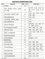 河南高速公路网规划调整 新增规划路线11条1300公里 - 人民政府