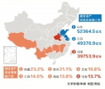 去年我省固定资产投资保持持续稳定增长
总量居全国第3位 - 人民政府