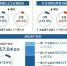 前两月我省主要经济指标高于全国平均水平 - 新浪河南