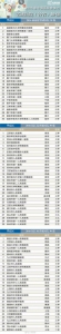 最新医院排名公布！河南30强、全国100强医院都有哪些？ - 河南一百度