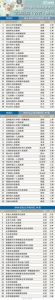 最新医院排名公布！河南30强、全国100强医院都有哪些？ - 河南一百度