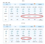 一秒入夏！郑州气温下周超30℃！但..... - 河南一百度