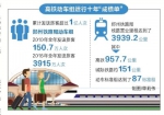十年发送旅客超亿人次通达22个省会城市
河南省动车组跑出靓丽“成绩单” - 人民政府