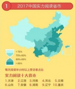 中国实力阅读省市排名出炉，河南全国第三！ - 河南一百度