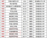 河南38所大学杀入全国800强！快看你的母校排第几！？ - 河南一百度