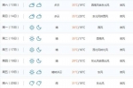 河南即将开启烧烤模式 下周三气温飙升至33℃ - 河南一百度