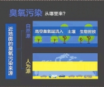 蓝天白云下也有污染 郑州首发臭氧污染管控措施 - 河南一百度