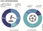 未成年人培训纠纷案近年增势明显 半数因机构不靠谱 - 河南新闻图片网