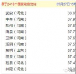 全国高温榜前十河南占六个 中牟37.9℃位居第二 - 河南一百度