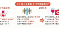 河南采血量位居全国第一
6次荣获“全国无偿献血先进省” - 人民政府