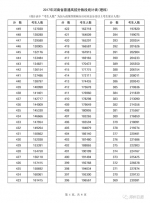 2017年河南高考一分一段表公布 10万人过一本线 - 河南一百度