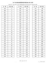 2017年河南高考一分一段表公布 10万人过一本线 - 河南一百度