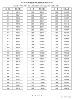 2017年河南高考一分一段表公布 10万人过一本线 - 河南一百度