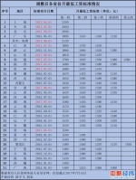 31省份最低工资排名出炉 来看看河南多少 - 河南一百度