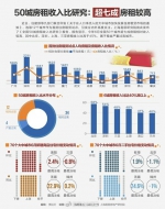 郑州人均房租1049元/月，占收入38%，租金过高！ - 河南一百度