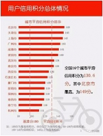 共享单车信用体系评价报告出炉,郑州位列第12名 - 河南一百度