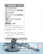 郑州金水区法院80天执结案件4513件 “夏季雷霆”用了啥大招 - 河南一百度
