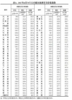 70城房价来了：北京上海降了，郑州新房房价持平 - 河南一百度