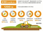 我省430万台农机备战三秋 确保机耕做到应耕尽耕 - 人民政府