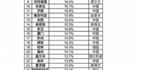 胡润全球房价指数：郑州去年房价涨幅全球第五 - 河南一百度