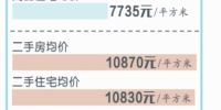 郑州商品住宅8月均价7735元/㎡ 二手住房均价10830元/m² - 河南一百度
