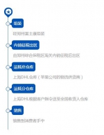 郑州富士康组装苹果手机在中国内地市场销售流程。图片来自微信公众号“海关发布”。 - 河南一百度