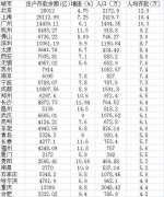 河南18省辖市人均存款：郑州6.4万领先,这个城市垫底 - 河南一百度