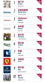 福布斯首推世界最受信赖公司榜 17家中国企业上榜（附名单） - 河南频道新闻