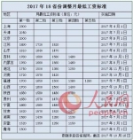 今年18省上调最低工资标准 京津沪突破2000元 - 河南频道新闻