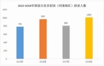 刚刚发布!国考河南地区最新信息，这些岗位最热门 - 河南一百度