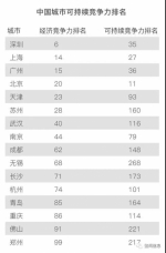 郑州入围全球城市竞争力百强！中国仅21城入围 - 河南一百度