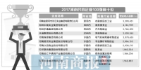 2017河南民营企业100强调研分析报告出炉 双汇名列榜首 - 河南一百度