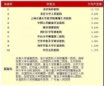 最新中国最好医院和专科排名发布！河南这些医院上榜 - 河南一百度