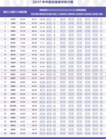 河南城市最新排名出炉!前6名挤入2017年中国城市百强榜! - 河南一百度