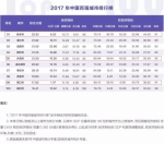 河南城市最新排名出炉!前6名挤入2017年中国城市百强榜! - 河南一百度