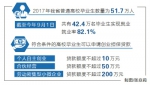 明年河南省高校毕业生将超53万，再创历史新高
毕业生多了 就业服务“细”了 - 人民政府