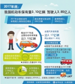我国机动车保有量超3亿 北京、郑州等7个城市超300万辆 - 河南一百度