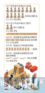 河南去年外贸成绩公布：进出口总值 居中西部第一 - 河南一百度
