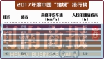 2017年度"堵城"名单公布 郑州从第13名下降到第45名 - 河南一百度