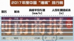 2017年度“堵城”名单公布 郑州排名降至45位 你感受如何？ - 河南频道新闻