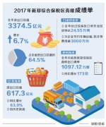 全年进出口实现3374.5亿元 占全省进出口总值的64.5%
新郑综保区扛起河南外贸大旗 - 人民政府